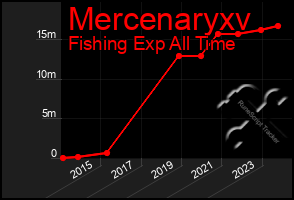 Total Graph of Mercenaryxv