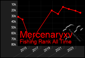 Total Graph of Mercenaryxv