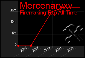 Total Graph of Mercenaryxv