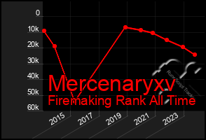 Total Graph of Mercenaryxv