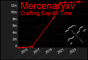 Total Graph of Mercenaryxv