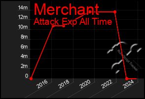 Total Graph of Merchant