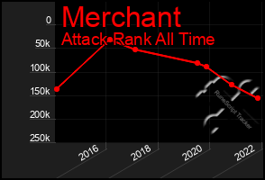 Total Graph of Merchant