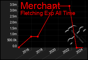 Total Graph of Merchant