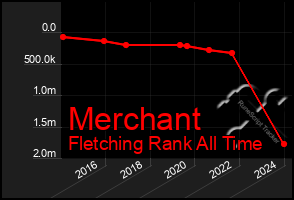 Total Graph of Merchant