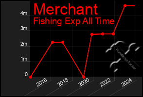 Total Graph of Merchant