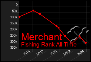 Total Graph of Merchant