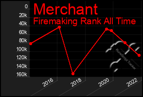 Total Graph of Merchant