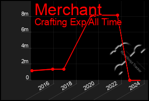 Total Graph of Merchant