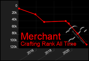 Total Graph of Merchant