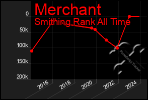 Total Graph of Merchant