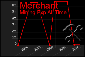 Total Graph of Merchant