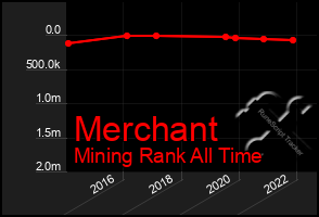 Total Graph of Merchant