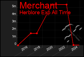 Total Graph of Merchant