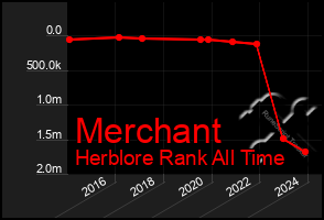 Total Graph of Merchant