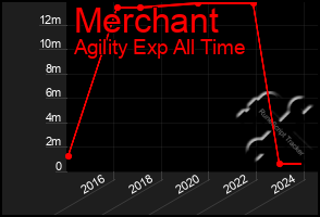 Total Graph of Merchant