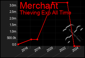 Total Graph of Merchant