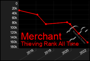 Total Graph of Merchant