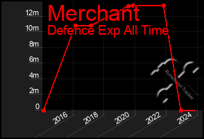 Total Graph of Merchant