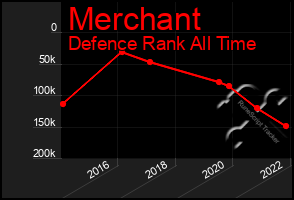 Total Graph of Merchant