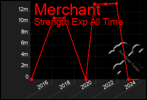 Total Graph of Merchant