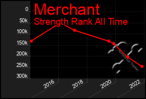 Total Graph of Merchant