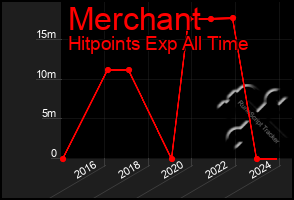 Total Graph of Merchant