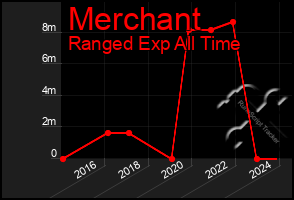 Total Graph of Merchant