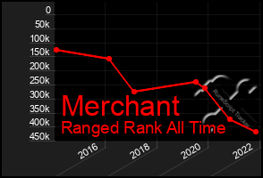 Total Graph of Merchant