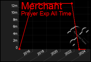 Total Graph of Merchant