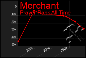 Total Graph of Merchant