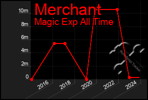 Total Graph of Merchant