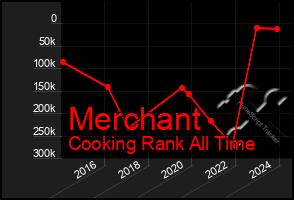 Total Graph of Merchant