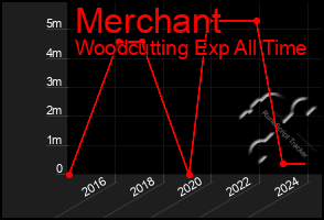 Total Graph of Merchant