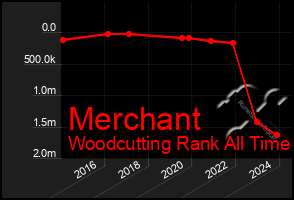 Total Graph of Merchant