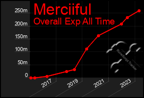 Total Graph of Merciiful