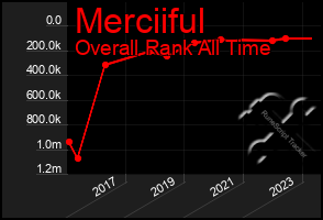 Total Graph of Merciiful