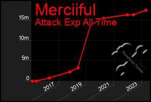 Total Graph of Merciiful