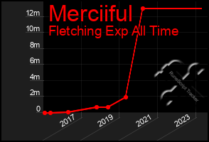 Total Graph of Merciiful