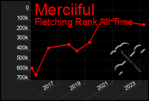 Total Graph of Merciiful