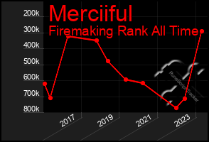 Total Graph of Merciiful