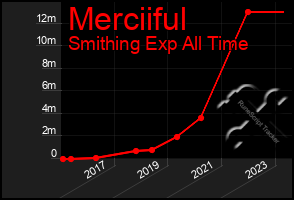 Total Graph of Merciiful