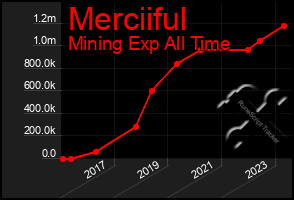 Total Graph of Merciiful