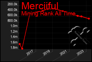 Total Graph of Merciiful