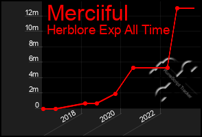 Total Graph of Merciiful