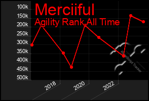 Total Graph of Merciiful