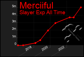 Total Graph of Merciiful