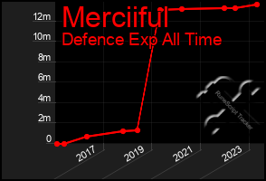 Total Graph of Merciiful