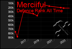 Total Graph of Merciiful