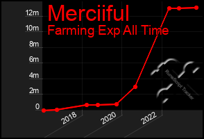 Total Graph of Merciiful